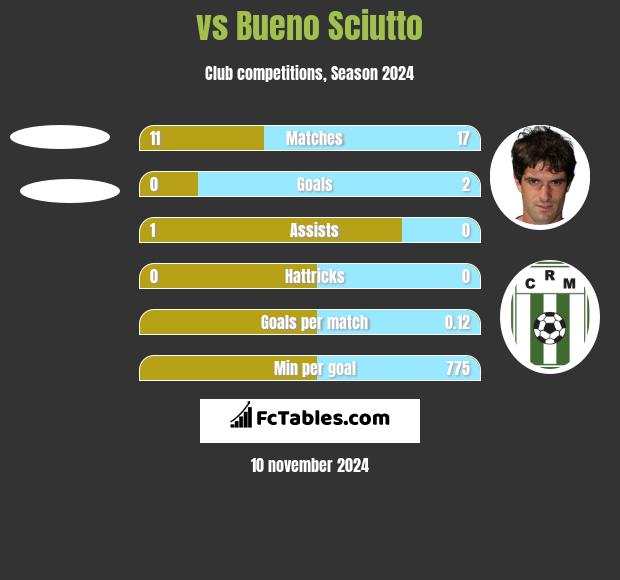  vs Bueno Sciutto h2h player stats