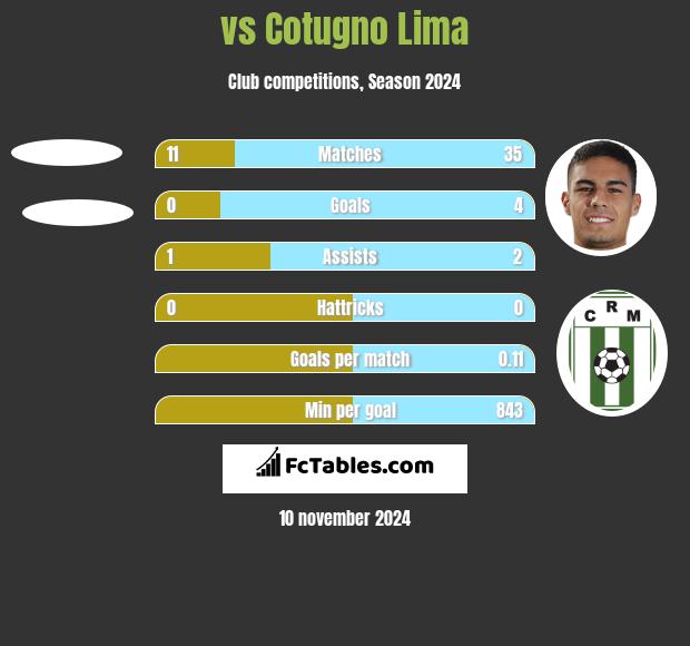  vs Cotugno Lima h2h player stats