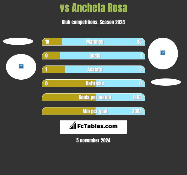  vs Ancheta Rosa h2h player stats