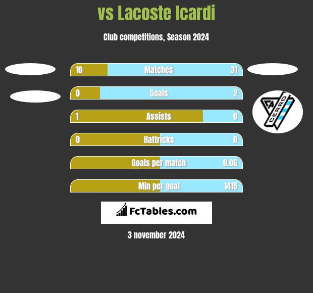  vs Lacoste Icardi h2h player stats