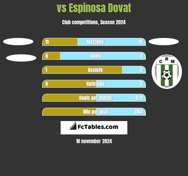  vs Espinosa Dovat h2h player stats