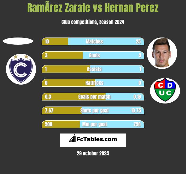 RamÃ­rez Zarate vs Hernan Perez h2h player stats