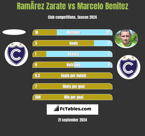 RamÃ­rez Zarate vs Marcelo Benitez h2h player stats