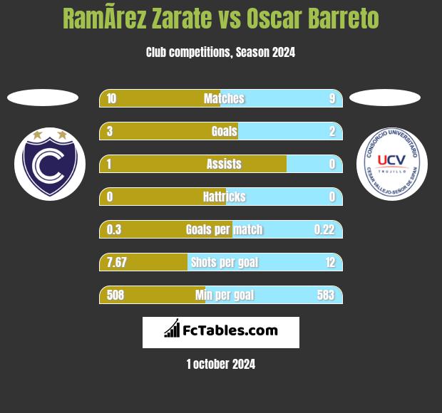 RamÃ­rez Zarate vs Oscar Barreto h2h player stats