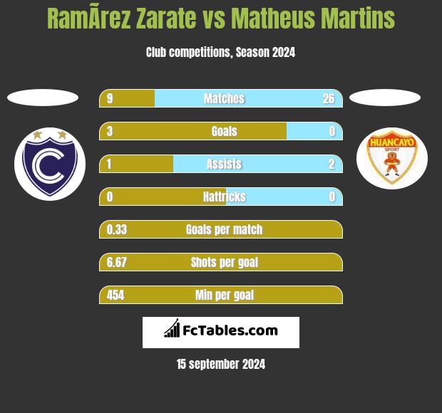 RamÃ­rez Zarate vs Matheus Martins h2h player stats