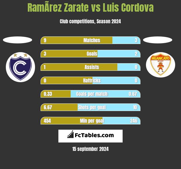 RamÃ­rez Zarate vs Luis Cordova h2h player stats