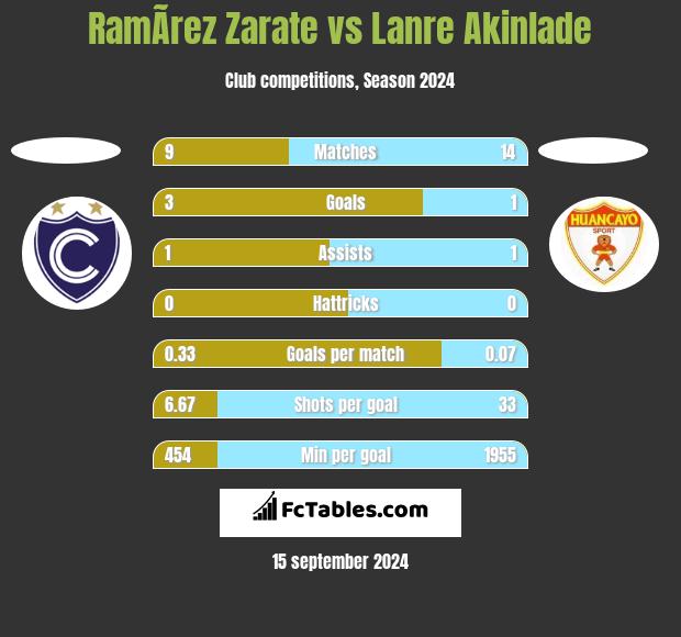 RamÃ­rez Zarate vs Lanre Akinlade h2h player stats