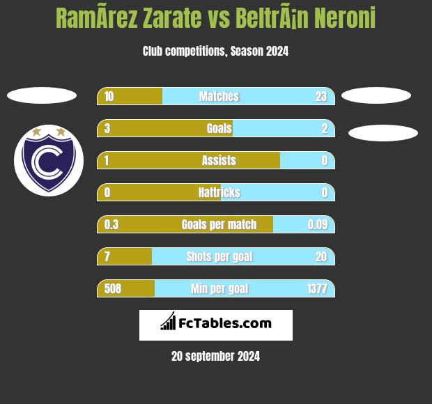 RamÃ­rez Zarate vs BeltrÃ¡n Neroni h2h player stats