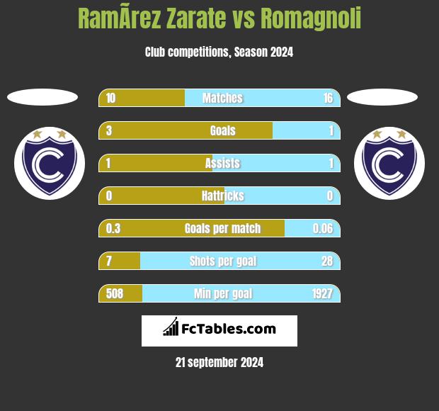 RamÃ­rez Zarate vs Romagnoli h2h player stats