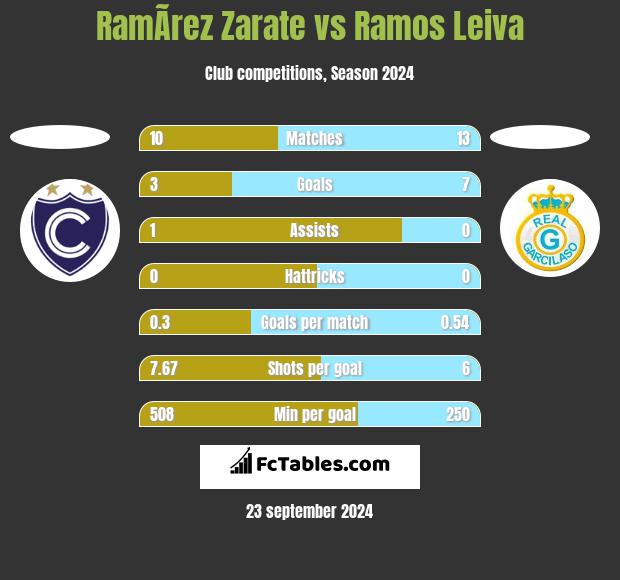 RamÃ­rez Zarate vs Ramos Leiva h2h player stats