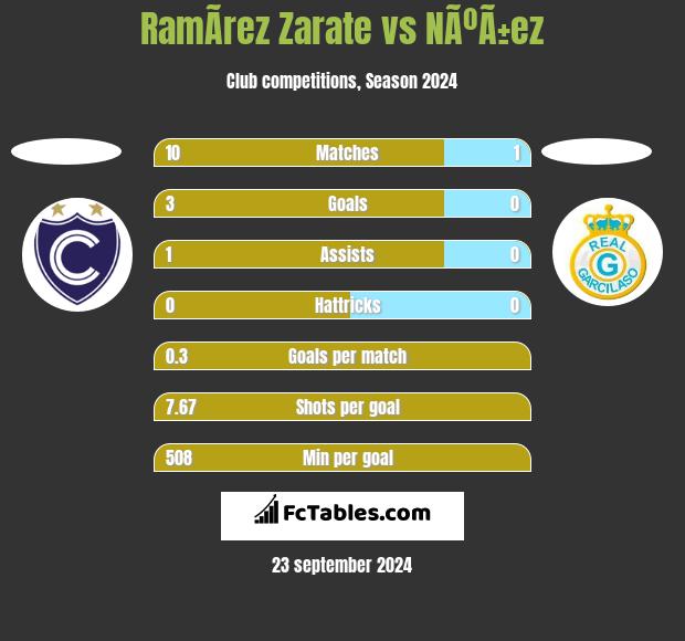 RamÃ­rez Zarate vs NÃºÃ±ez h2h player stats