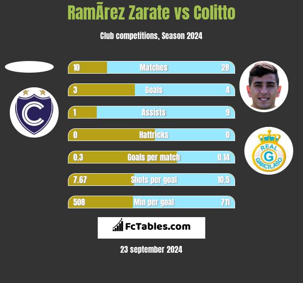 RamÃ­rez Zarate vs Colitto h2h player stats