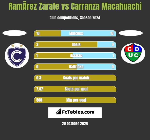 RamÃ­rez Zarate vs Carranza Macahuachi h2h player stats