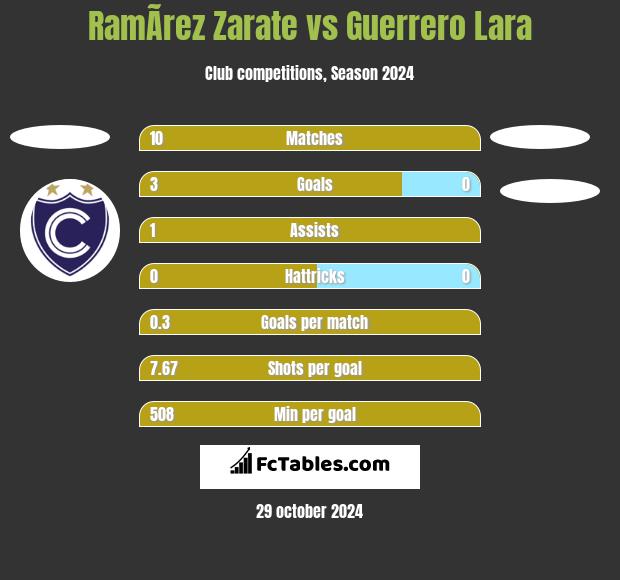 RamÃ­rez Zarate vs Guerrero Lara h2h player stats