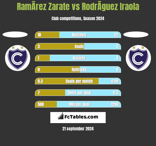 RamÃ­rez Zarate vs RodrÃ­guez Iraola h2h player stats