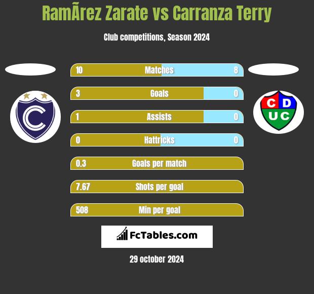 RamÃ­rez Zarate vs Carranza Terry h2h player stats