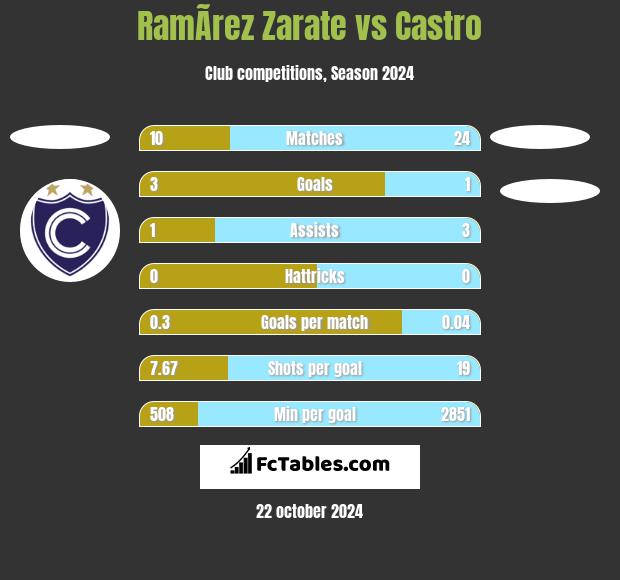 RamÃ­rez Zarate vs Castro h2h player stats