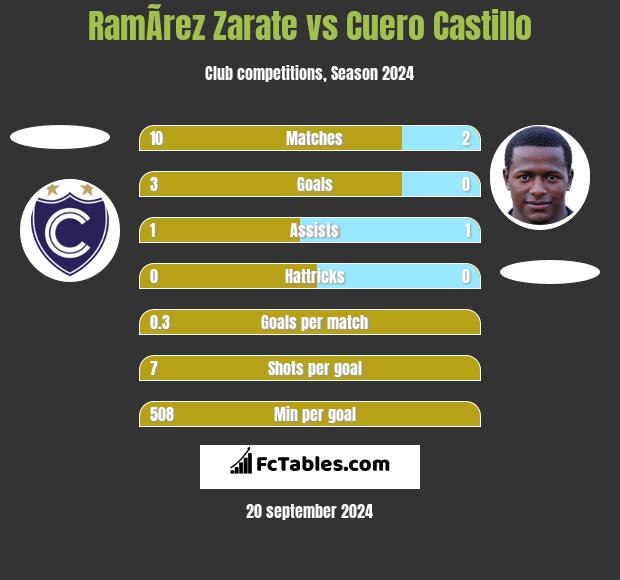 RamÃ­rez Zarate vs Cuero Castillo h2h player stats