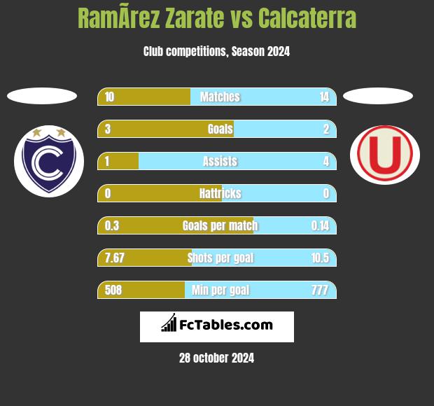 RamÃ­rez Zarate vs Calcaterra h2h player stats