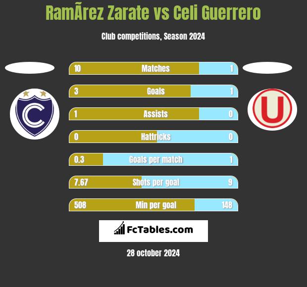 RamÃ­rez Zarate vs Celi Guerrero h2h player stats