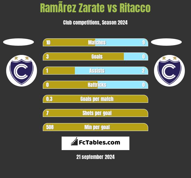 RamÃ­rez Zarate vs Ritacco h2h player stats