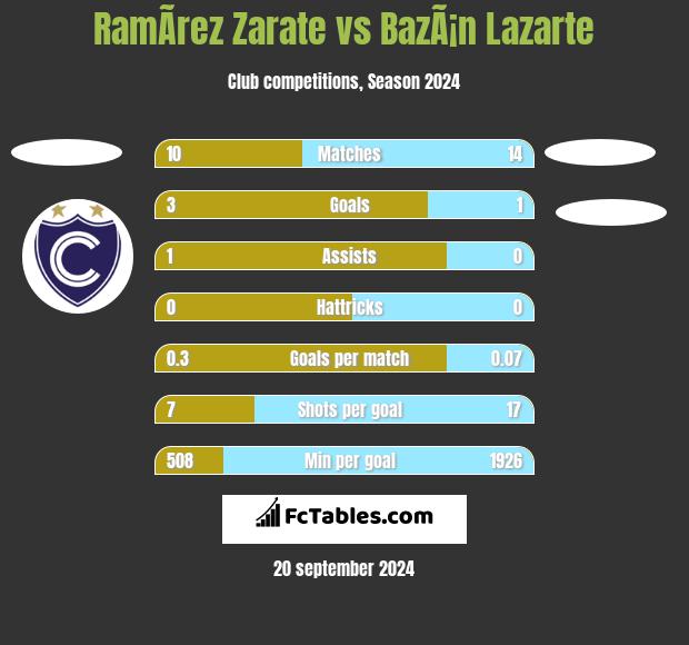 RamÃ­rez Zarate vs BazÃ¡n Lazarte h2h player stats