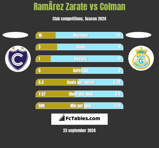 RamÃ­rez Zarate vs Colman h2h player stats