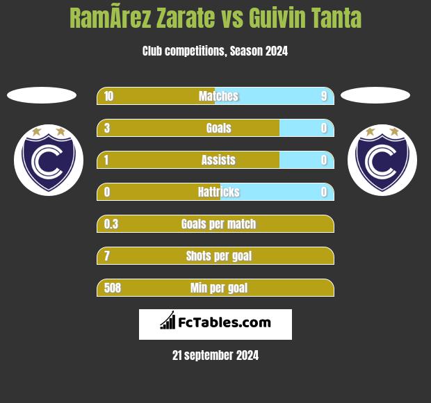 RamÃ­rez Zarate vs Guivin Tanta h2h player stats