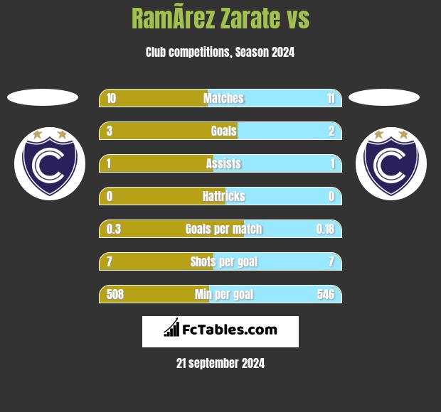 RamÃ­rez Zarate vs  h2h player stats