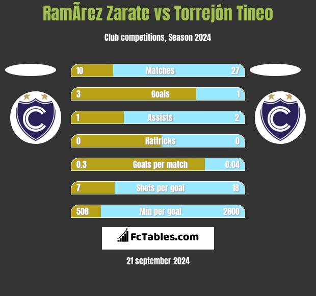 RamÃ­rez Zarate vs Torrejón Tineo h2h player stats