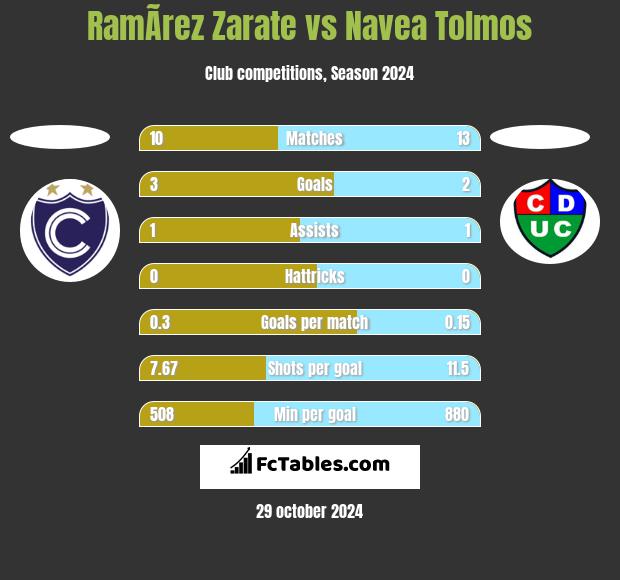 RamÃ­rez Zarate vs Navea Tolmos h2h player stats