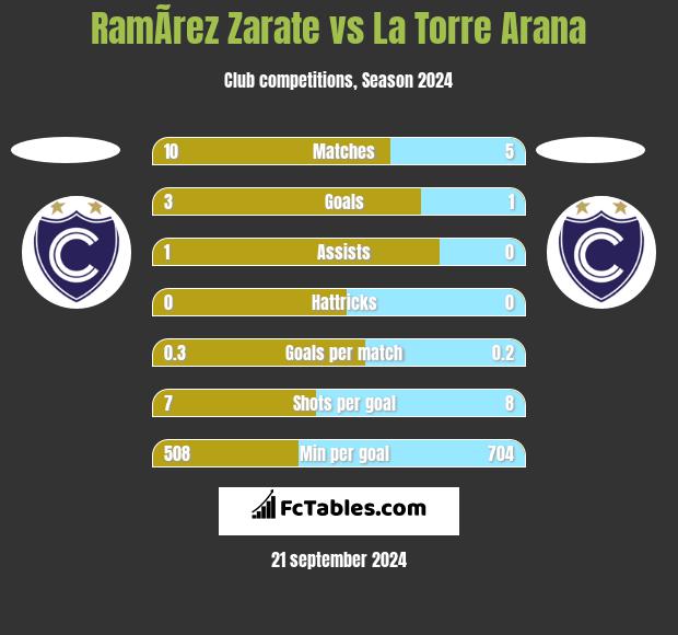 RamÃ­rez Zarate vs La Torre Arana h2h player stats