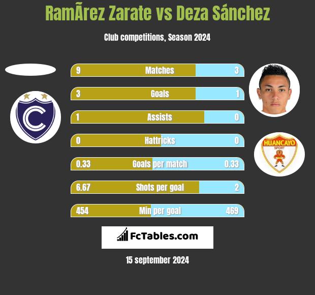 RamÃ­rez Zarate vs Deza Sánchez h2h player stats