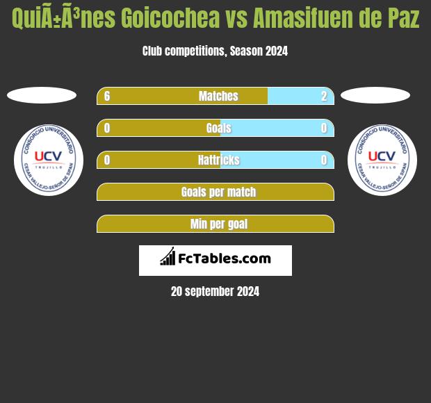 QuiÃ±Ã³nes Goicochea vs Amasifuen de Paz h2h player stats