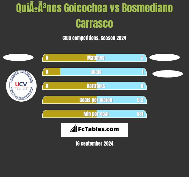 QuiÃ±Ã³nes Goicochea vs Bosmediano Carrasco h2h player stats