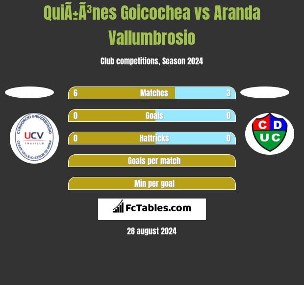 QuiÃ±Ã³nes Goicochea vs Aranda Vallumbrosio h2h player stats