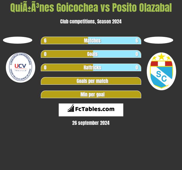 QuiÃ±Ã³nes Goicochea vs Posito Olazabal h2h player stats