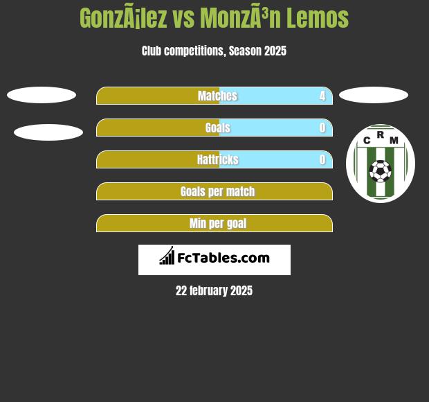 GonzÃ¡lez vs MonzÃ³n Lemos h2h player stats