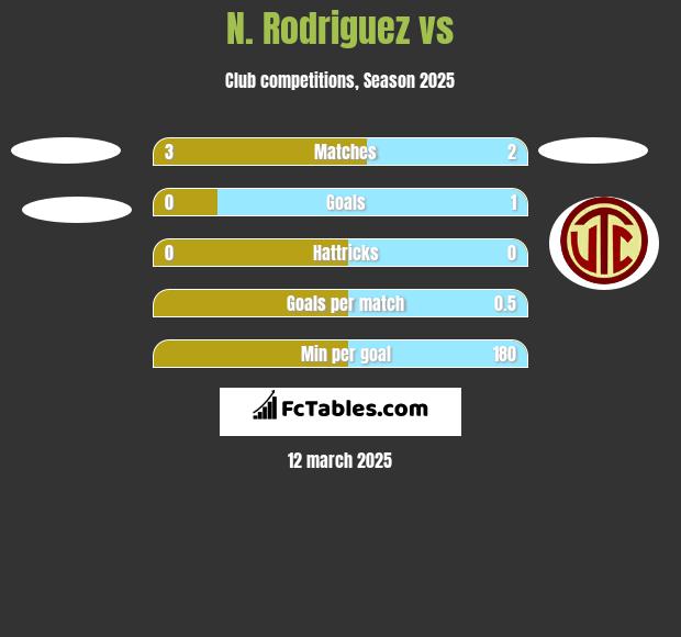 N. Rodriguez vs  h2h player stats