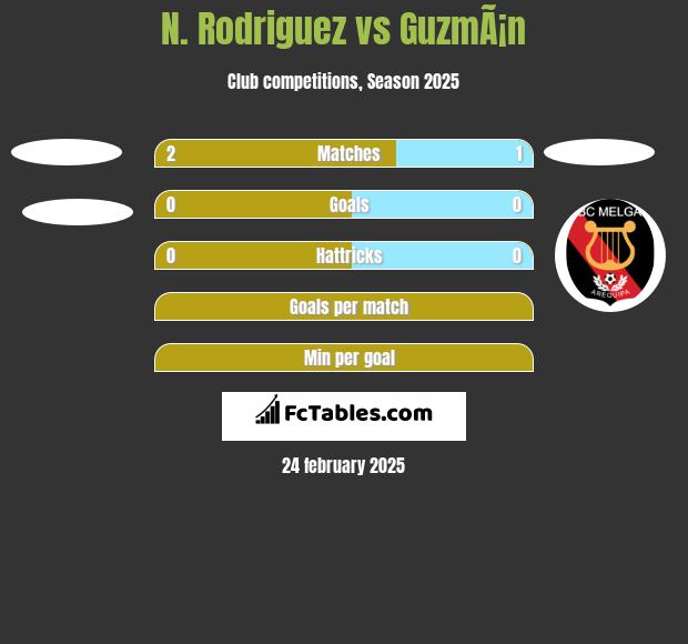 N. Rodriguez vs GuzmÃ¡n h2h player stats