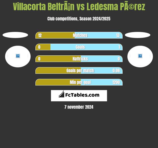 Villacorta BeltrÃ¡n vs Ledesma PÃ©rez h2h player stats