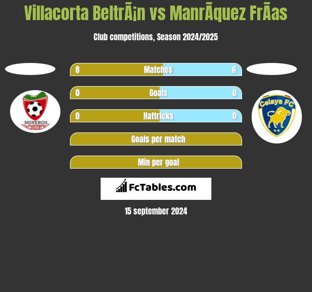 Villacorta BeltrÃ¡n vs ManrÃ­quez FrÃ­as h2h player stats