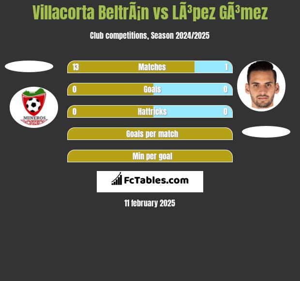 Villacorta BeltrÃ¡n vs LÃ³pez GÃ³mez h2h player stats