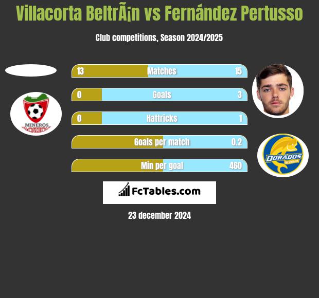 Villacorta BeltrÃ¡n vs Fernández Pertusso h2h player stats