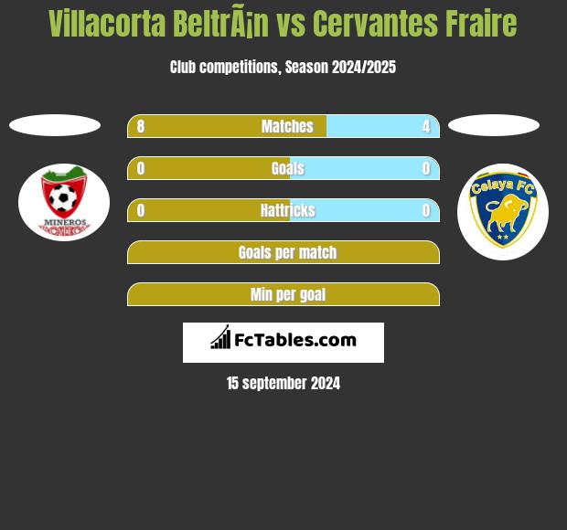 Villacorta BeltrÃ¡n vs Cervantes Fraire h2h player stats