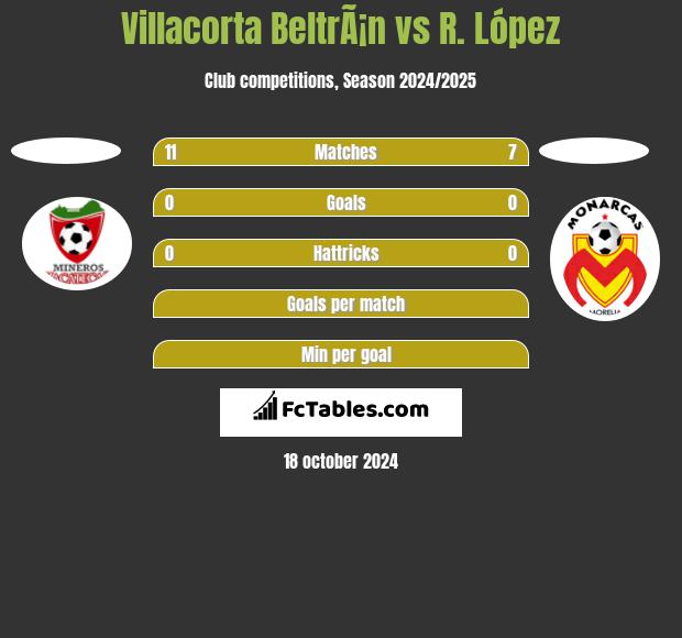 Villacorta BeltrÃ¡n vs R. López h2h player stats