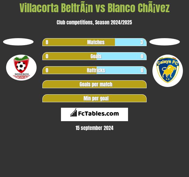 Villacorta BeltrÃ¡n vs Blanco ChÃ¡vez h2h player stats