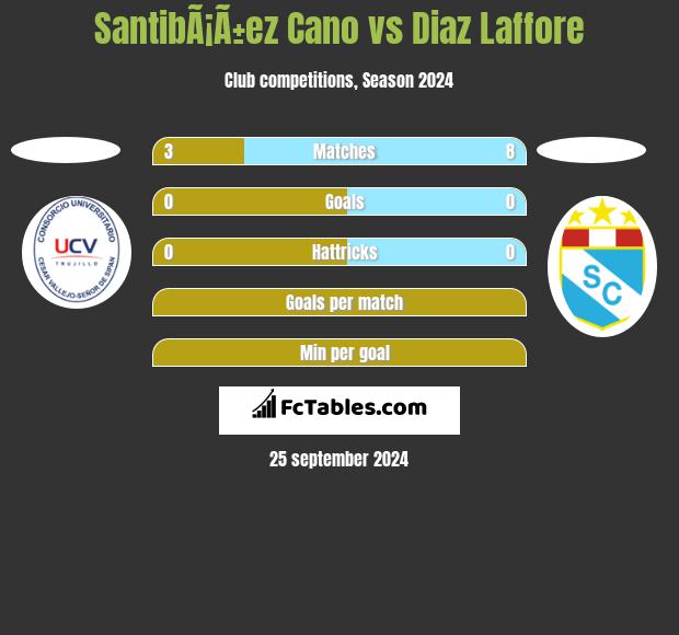 SantibÃ¡Ã±ez Cano vs Diaz Laffore h2h player stats