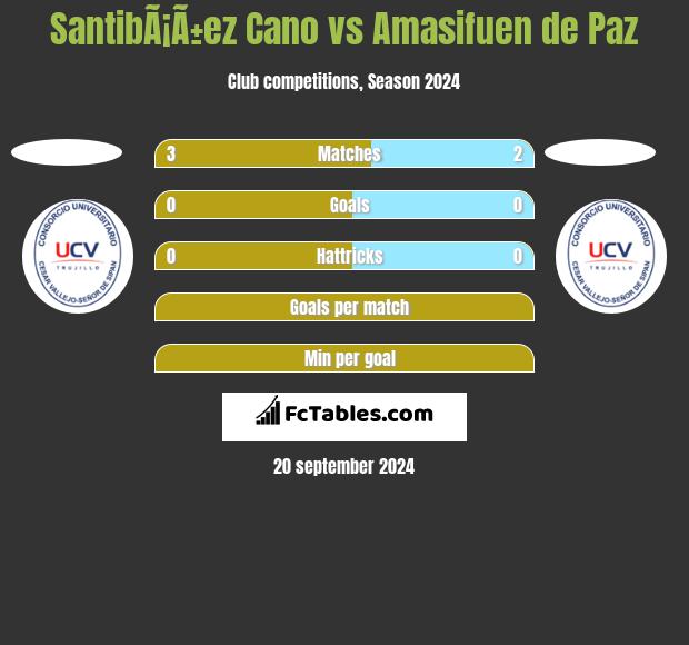 SantibÃ¡Ã±ez Cano vs Amasifuen de Paz h2h player stats