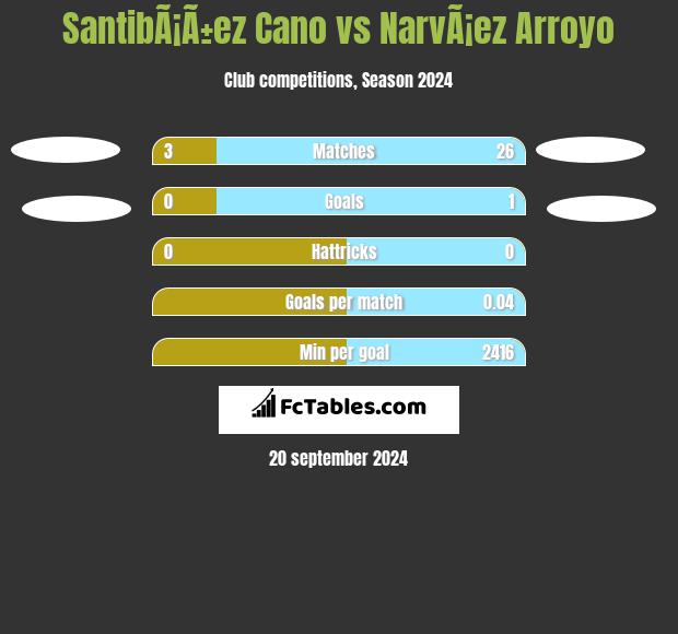 SantibÃ¡Ã±ez Cano vs NarvÃ¡ez Arroyo h2h player stats